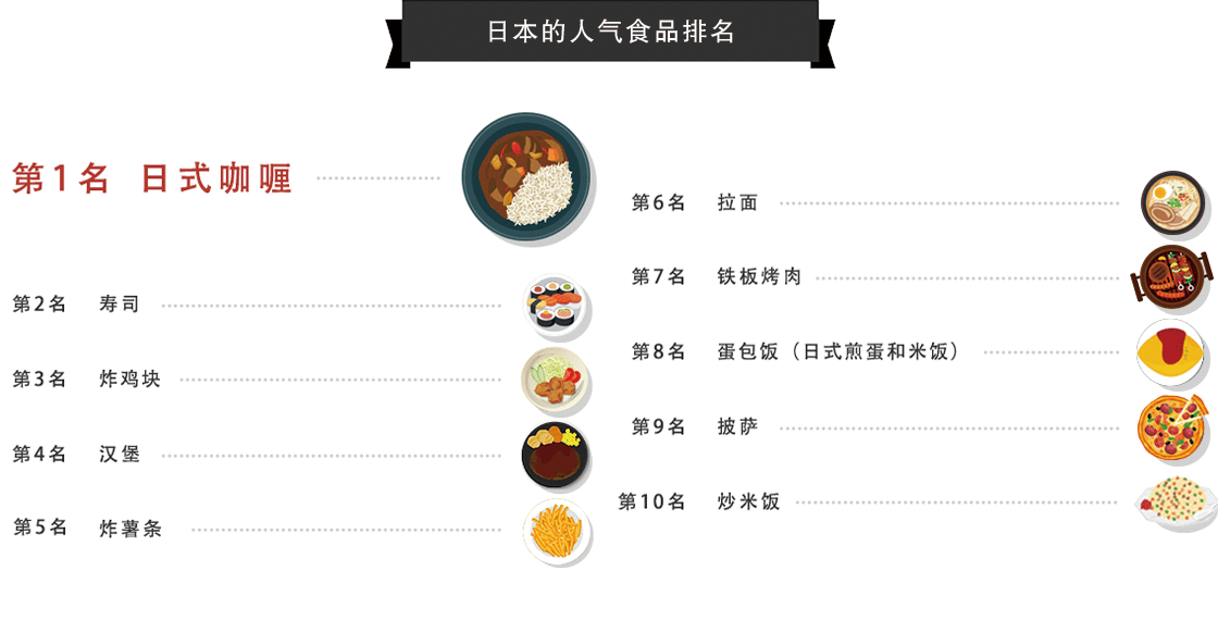 好侍食品_在日本备受儿童欢迎的食品排行榜中，日式咖喱位列前位