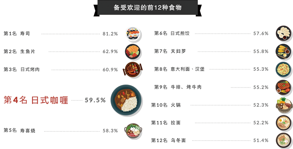 好侍食品_在备受欢迎的食物中，咖喱排名第4，仅次于寿司、生鱼片和烤肉
