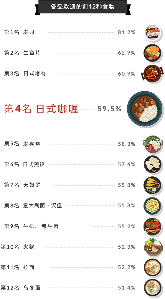 好侍食品_在备受欢迎的食物中，咖喱排名第4，仅次于寿司、生鱼片和烤肉